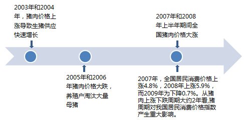 猪周期 猪周期