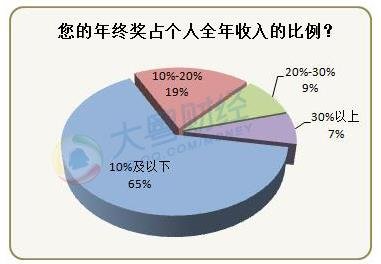 年终奖占个人全年收入的比例
