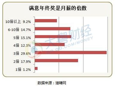 满意年终奖是月薪的倍数