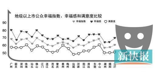 广东公众幸福指数报告出炉 公务员最高