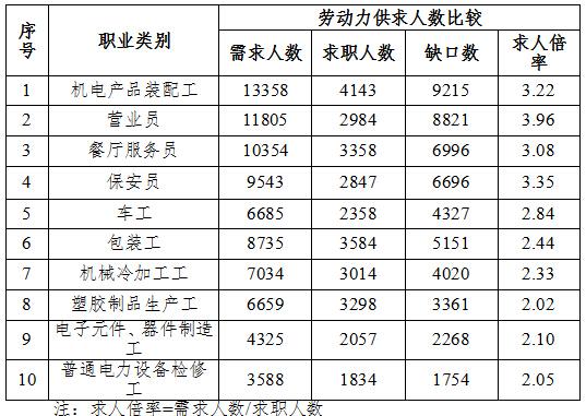 广东发布第三季度市场紧缺十大职业