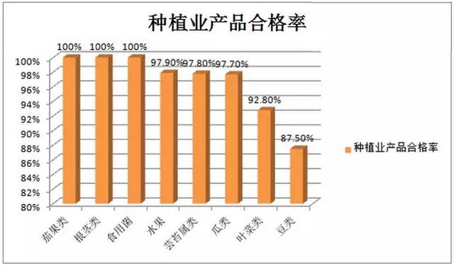 深圳最新食用农产品报告出炉 豆类合格率最低
