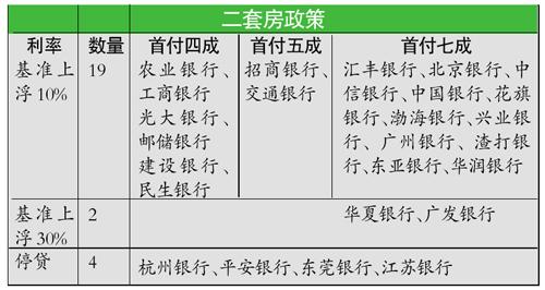 深圳首套房贷利率最低8.5折