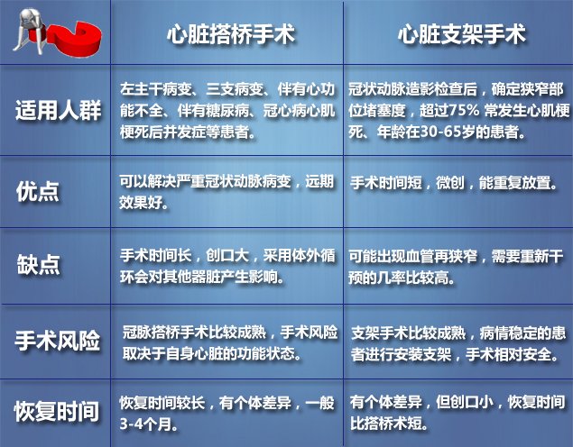 心脏搭桥vs心脏支架治疗手段冠心病是一种由冠状动脉器质性(动脉粥样