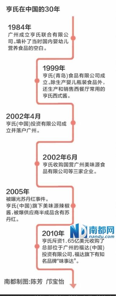 米粉铅超标事件发酵 亨氏从探路者到边缘化