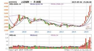 A股迎5月开门红 震荡整理或成5月A股主旋律