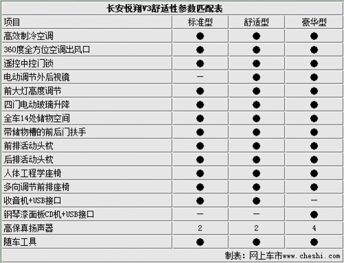 长安悦翔v3全系参数曝光三款车型解析