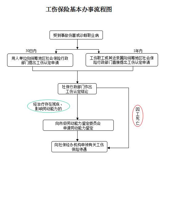 威海工伤保险赔偿标准及流程