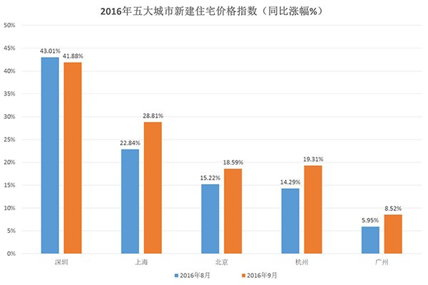 制图:许隽;数据来源:2016年《中国房地产指数系统百城价格指数报告》 制图:许隽;数据来源:2016年《中国房地产指数系统百城价格指数报告》