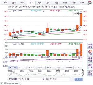 地产股昨日火了一把 万科保利等罕见涨停