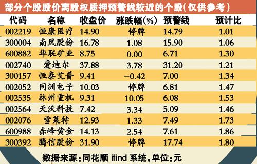 大股东爆仓风险暂解除 能否跟风要看大盘走势