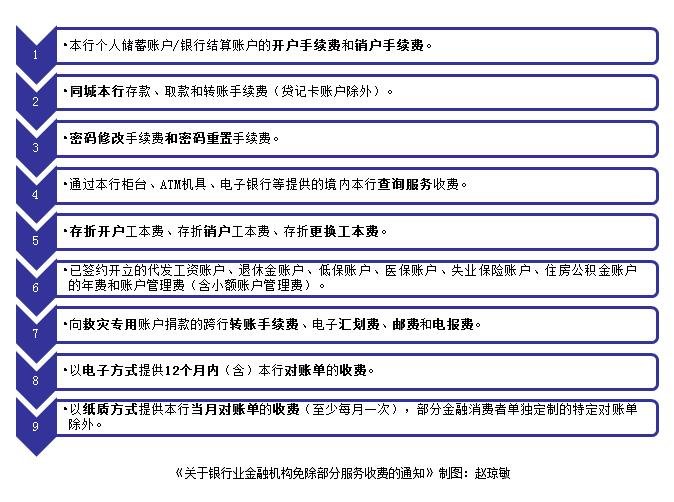银行转账“0费率”开启 这9项冤枉钱别再交了