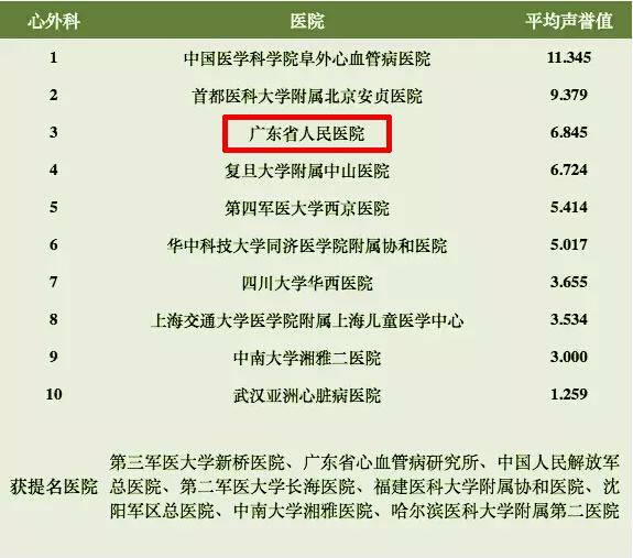 广东各类专科最佳医院排行榜出炉_大粤网_腾