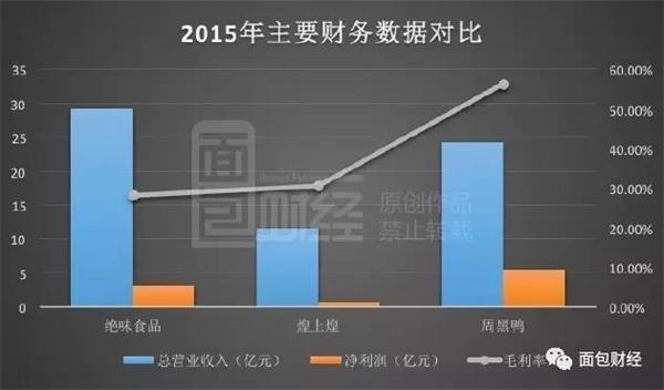 疯狂的鸭脖子:市值125亿煌上煌是否被高估?