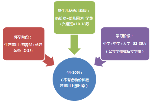 从怀孕到孩子大学毕业的费用预计 制图:杨炎钏 从怀孕到孩子大学毕业的费用预计 制图:杨炎钏