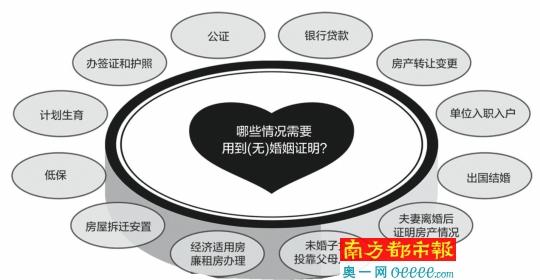 民政部新规:单身证明取消 广东尚未落地