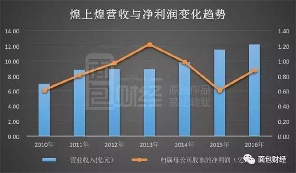 疯狂的鸭脖子:市值125亿煌上煌是否被高估?