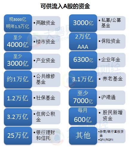 “可供流入A股的资金