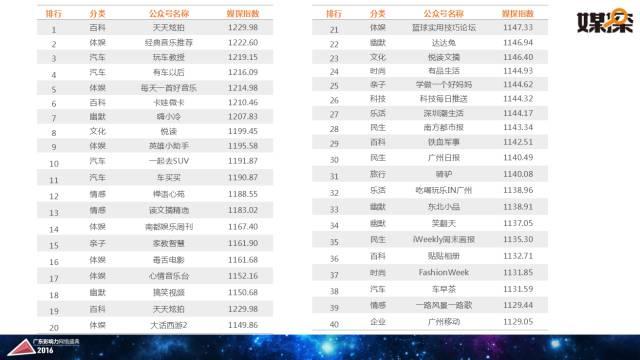 腾讯大粤网&暨南大学新闻与传播学院重磅报告：2016华南自媒体生态白皮书 