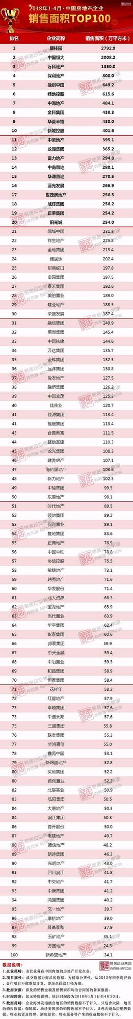 2018年1-4月中国房地产企业销售TOP100排行榜