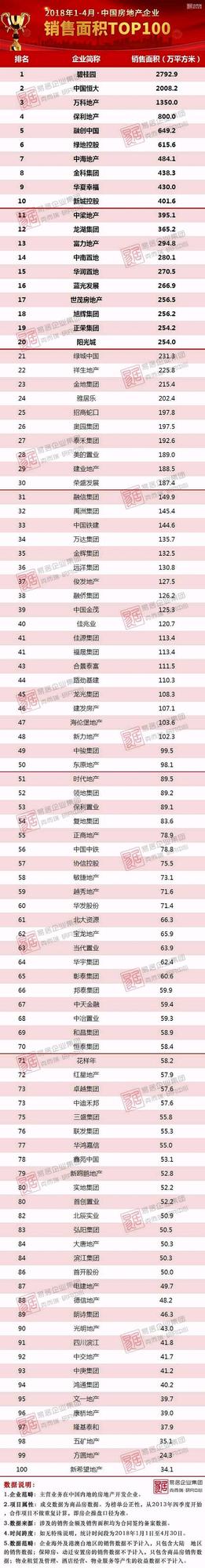 2018年1-4月中國房地產企業銷售TOP100排行榜