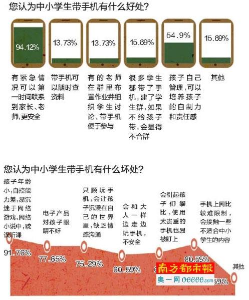 超7成受访者反对学生配手机