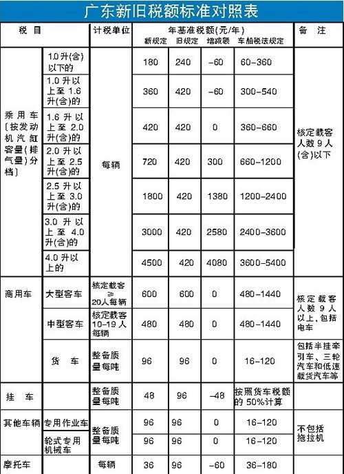 车船使用税标准河北