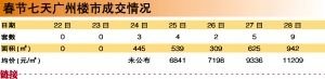广州春节楼市创四年新低 一手网签仅23套