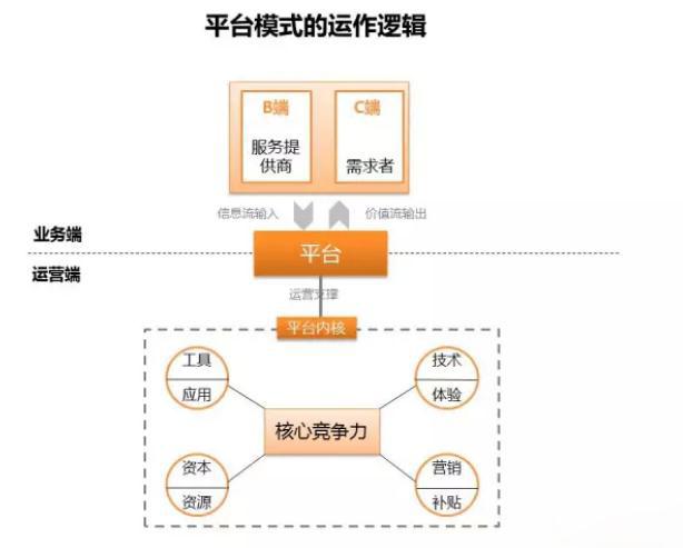 市值千亿的平台型商业模式怎样打造?