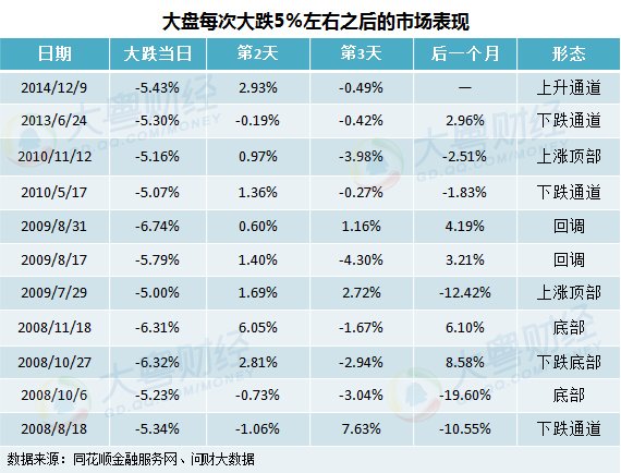 大盘每次大跌5%左右之后的市场表现