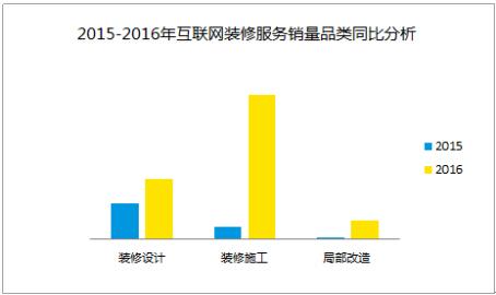 2016互联网家居家装:局部改造、装修施工需求大增