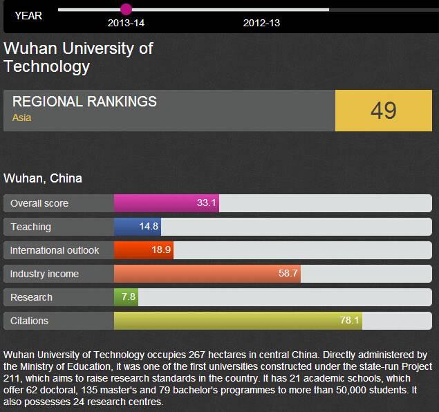 武汉理工大学王牌专业