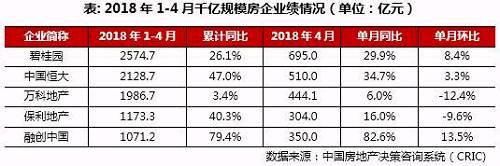 2018年1-4月中國房地產企業銷售TOP100排行榜