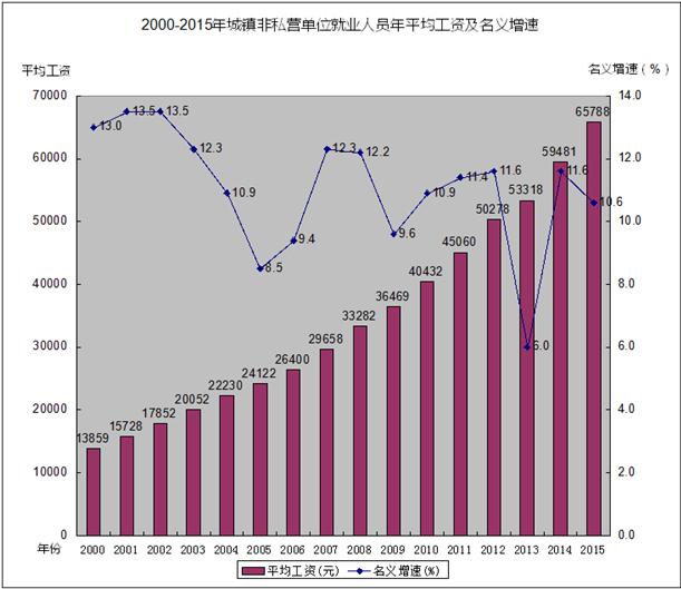 广东去年人均年薪近7万,你猜哪个行业收入最高