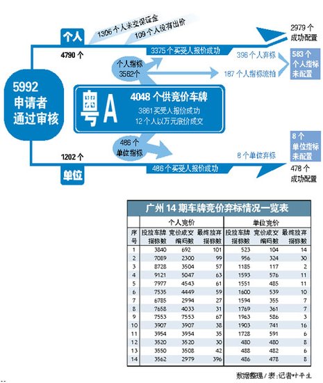 弃标者创历史纪录 404个车牌买家反悔了