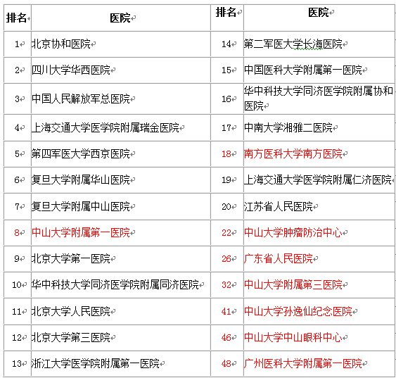 南方医院入围2012年度中国最佳医院排行榜20