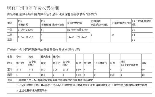 广州中心城区停车费铁定涨 越中心越贵