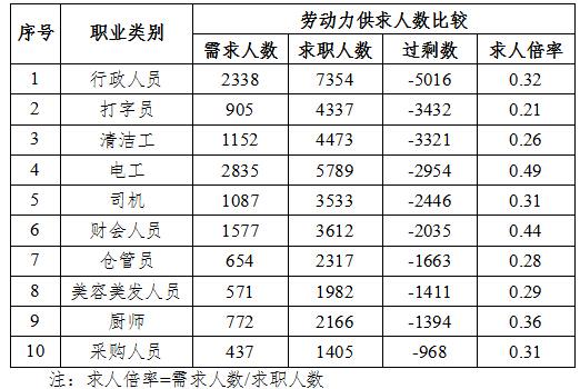 广东发布第三季度市场紧缺十大职业