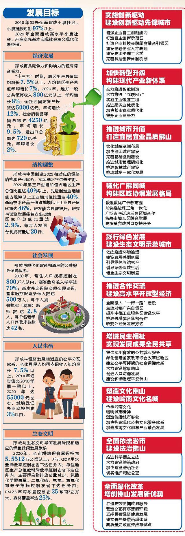 图解佛山市十三五规划纲要