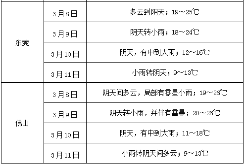 强冷空气后天起影响广东 最大降温将达10℃