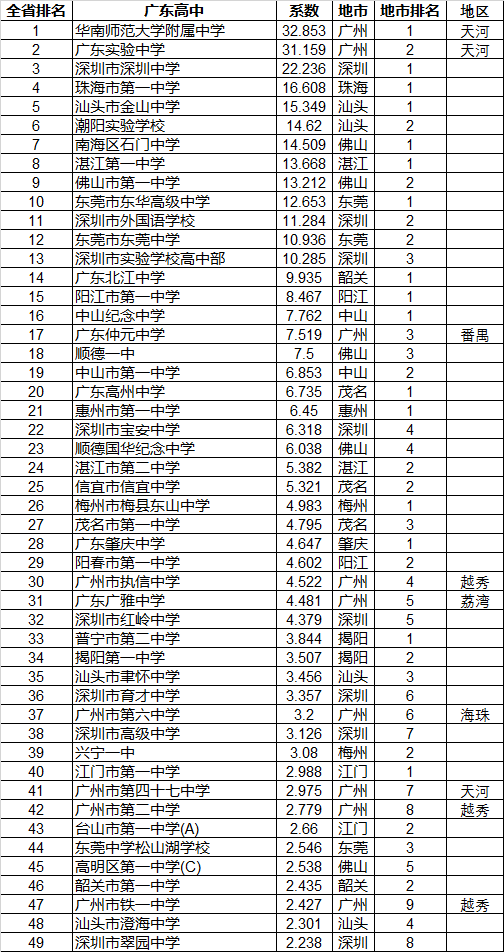 廣東中學250強出爐 廣州一波中學入榜