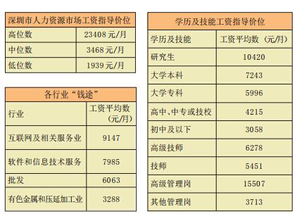 深圳发布2014年工资指导价位 平均数4360元\/月