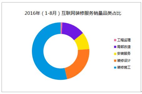 2016互联网家居家装:局部改造、装修施工需求大增