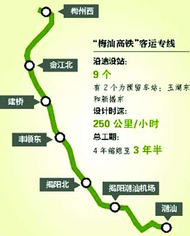 "梅汕高铁"线路时速设计为250公里.