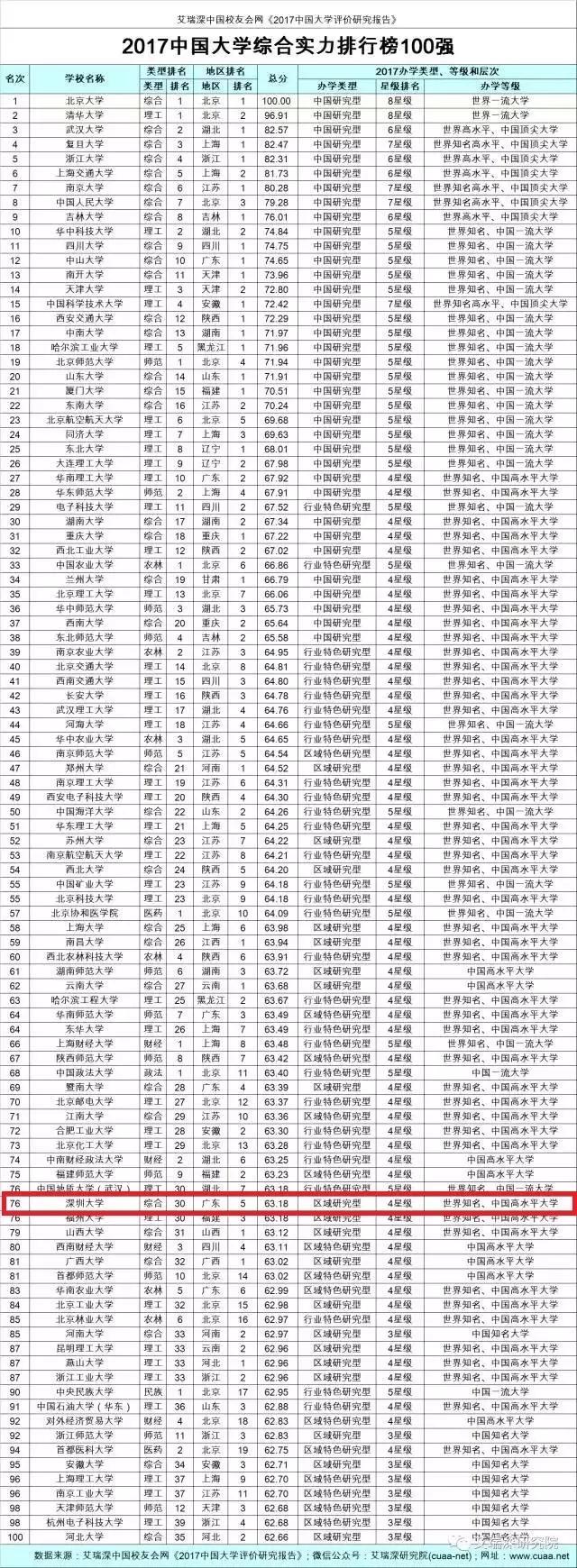 深圳大学国内排名连升11位 最新排名第76位
