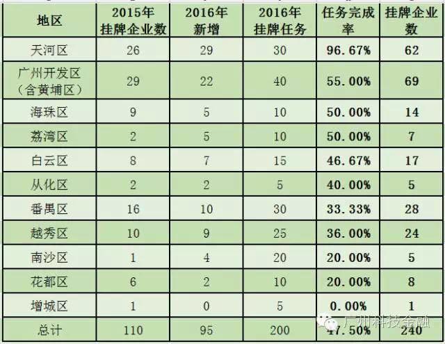 广州各区2018年经济总量排名_广州各区面积排名(3)