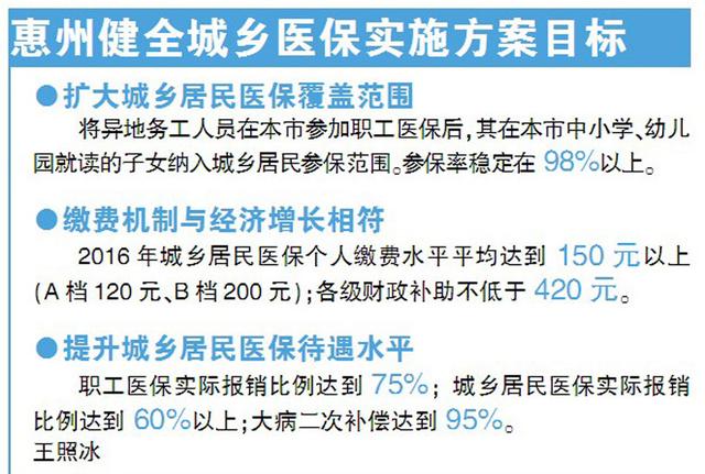 惠州门诊特定病种增加到34项 最高可报销95%