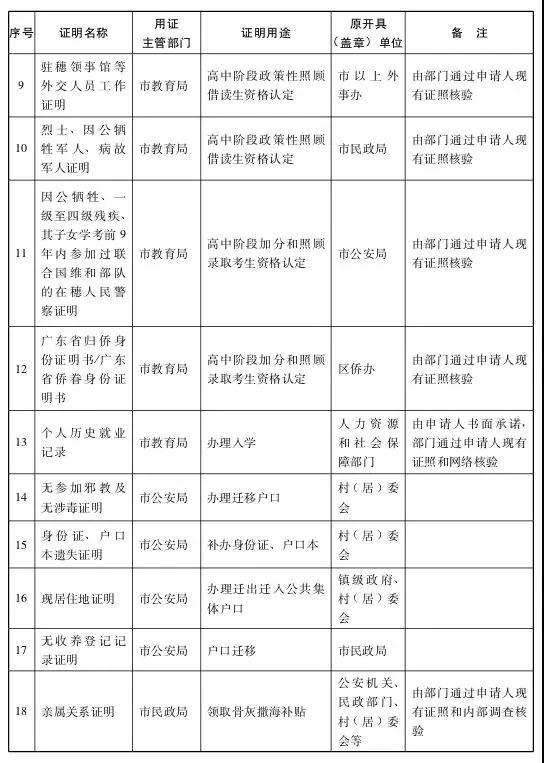 提醒!补办身份证户口本不再需要这些证明!这33项证明也不用跑腿!