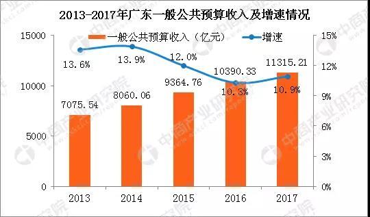 2017年广东各市一般公共预算收入排行榜出炉