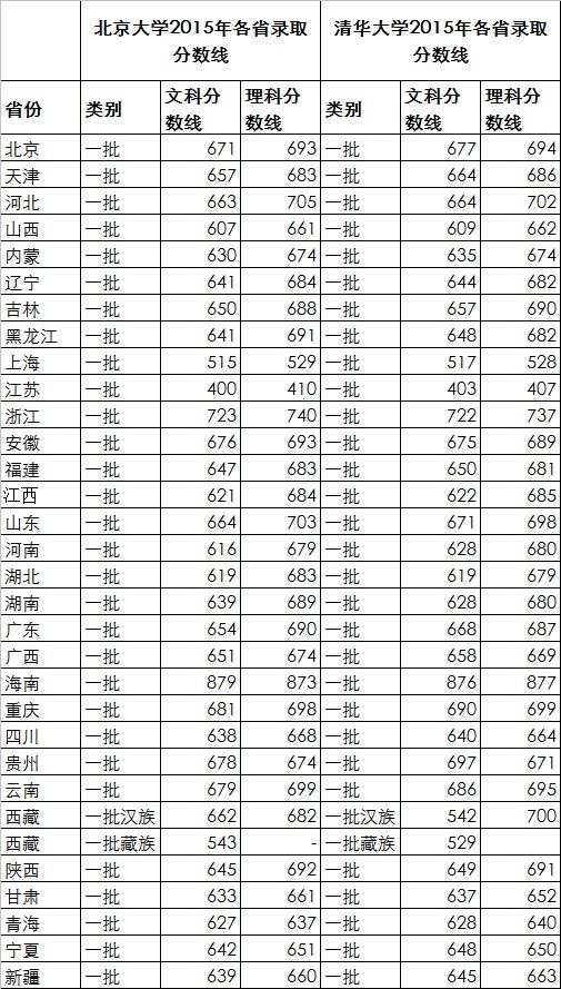 去年广东省录取分数线:北大文科654分 清华理